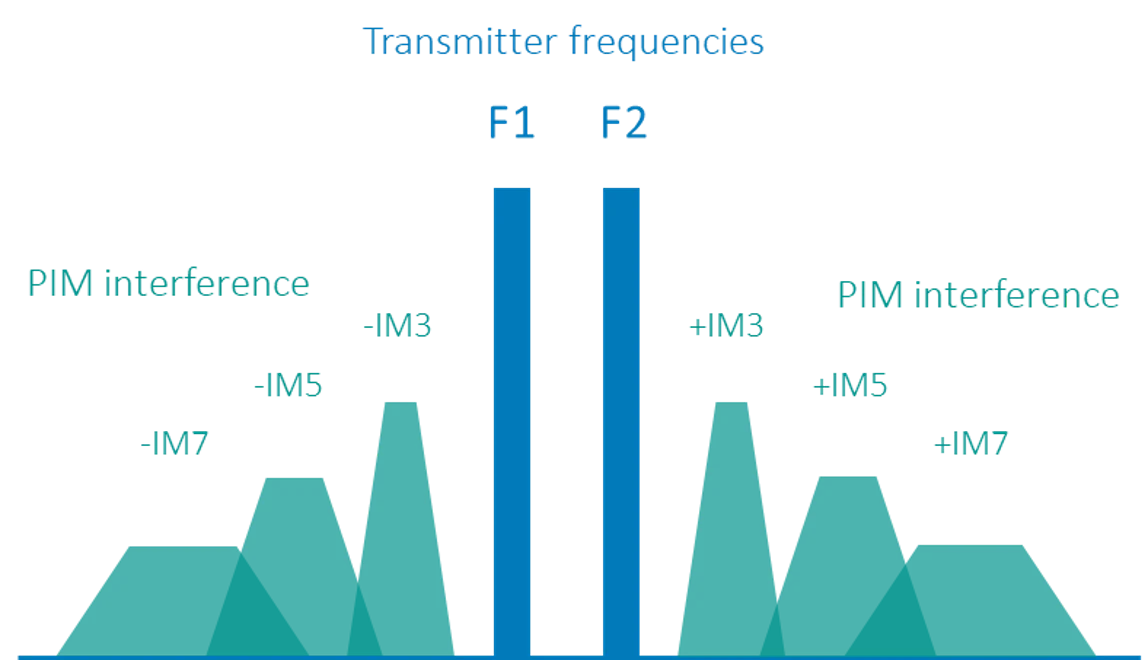 What is Passive Intermodulation(PIM)?